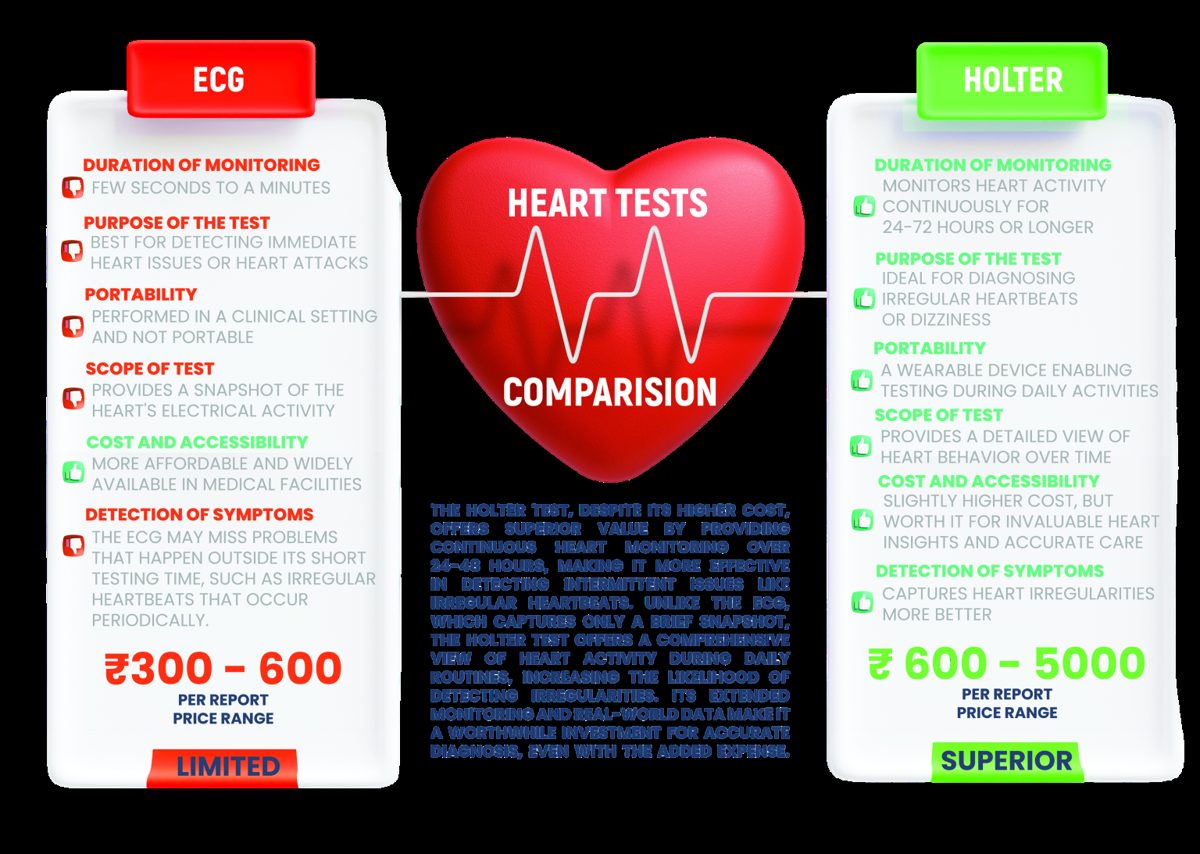 Comparison of ECG and Holter heart tests: duration, purpose, portability and detection of symptoms